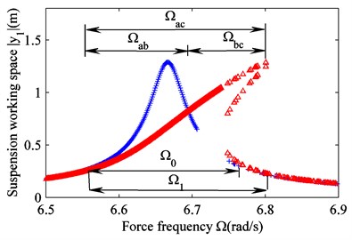 Amplitude frequency responses for linear and nonlinear suspensions