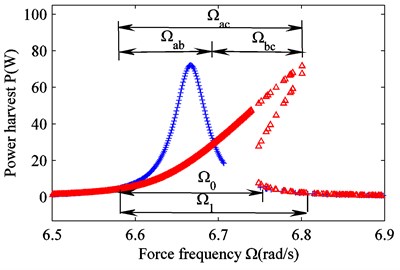 Amplitude frequency responses for linear and nonlinear suspensions