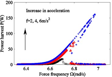 The effect of varying acceleration fon the frequency response. a) Suspension working space and  b) harvested power. f= 2 m/s2 (black squares), f= 4 m/s2 red triangles), and f= 6 m/s2 (blue crosses)