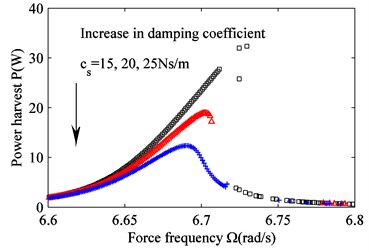 The effect of a varying damping coefficient cs on the frequency response.  a) Suspension working space and b) harvested power. cs= 15 Ns/m (black squares),  cs= 20 Ns/m (red triangles) and cs= 25 Ns/m (blue crosses)