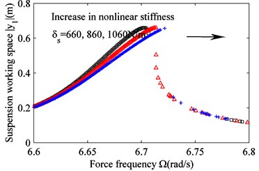 Effect of varying nonlinear stiffness δs on the frequency response.  a) Suspension working space and b) harvested power. δs= 660 N/m (black squares),  δs= 860 N/m (red triangles) and δs= 1060 N/m (blue crosses)
