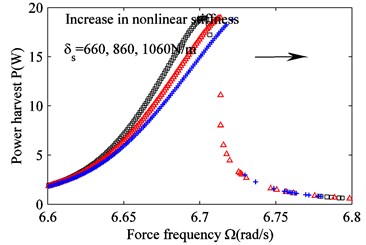 Effect of varying nonlinear stiffness δs on the frequency response.  a) Suspension working space and b) harvested power. δs= 660 N/m (black squares),  δs= 860 N/m (red triangles) and δs= 1060 N/m (blue crosses)