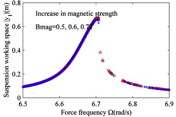 The effect of varying magnetic strength Bmag on the frequency response.  a) Suspension working space and b) harvested power. Bmag= 0.5 T (black squares),  Bmag= 0.6 T (red triangles) and Bmag= 0.7 T (blue crosses)