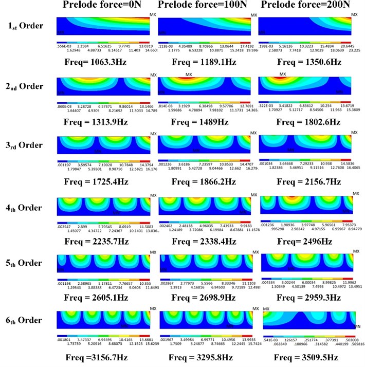 Vibration patterns with 0, 100, and 200 N preload force under constraint condition B