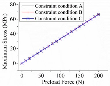 Equivalent stress results under constraint condition B