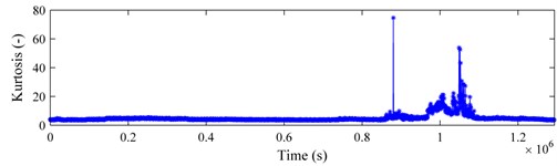 Bearing 4 in testing 1: a) RMS curve; b) kurtosis curve