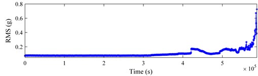 Bearing 1 in testing 2: a) RMS curve; b) kurtosis curve