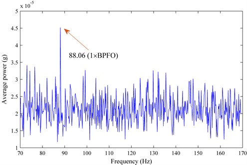 The spectrum of E(i)/(M-N(i)) versus Gi of the 401st simulated sample