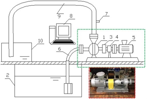 Test of the experimental flow-induced noise of the centrifugal pump: 1 – centrifugal pump;  2 – suction sump; 3 – coupler; 4 – torque tachometer; 5 – electromotor; 6 – inlet pipeline; 7 – sound pressure sensors; 8 – data acquisition system; 9 – outlet pipeline; 10 – water tank