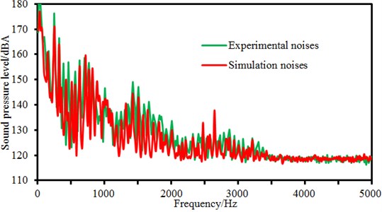 Comparison between experiment and simulation of flow-induced noises at the outlet