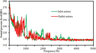 Comparison of flow-induced noises at the inlet and outlet under different rotational speeds
