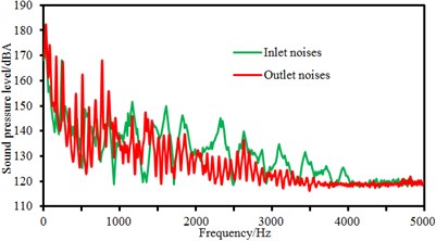 Comparison of flow-induced noises at the inlet and outlet under different rotational speeds