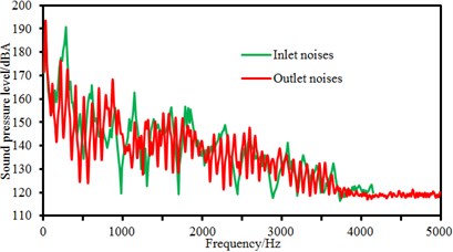 Comparison of flow-induced noises at the inlet and outlet under different flow rates