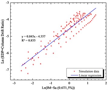 Simulated maximum column drift ratio  (as EDP) of bridge as a function of Sa (0.6T1,5 %) (as IM) of earthquake motions