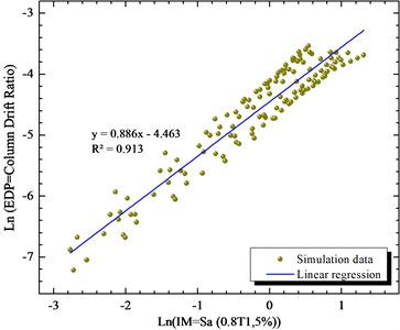 Simulated maximum column drift ratio  (as EDP) of bridge as a function of Sa (0.8T1,5 %)  (as IM) of earthquake motions