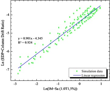 Simulated maximum column drift ratio  (as EDP) of bridge as a function of Sa (T1,5 %)  (as IM) of earthquake motions