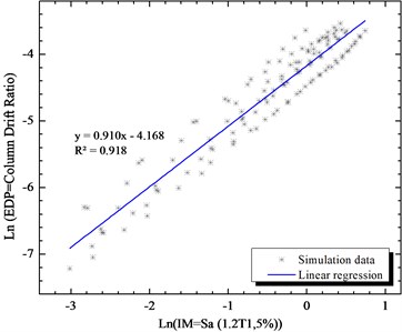 Simulated maximum column drift ratio  (as EDP) of bridge as a function of Sa (1.2T1,5 %)  (as IM) of earthquake motions