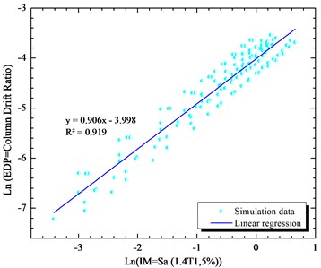 Simulated maximum column drift ratio  (as EDP) of bridge as a function of Sa (1.4T1,5 %) (as IM) of earthquake motions