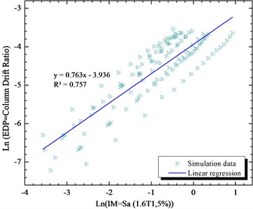 Simulated maximum column drift ratio  (as EDP) of bridge as a function of Sa (1.6T1,5 %)  (as IM) of earthquake motions
