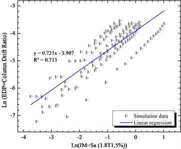 Simulated maximum column drift ratio  (as EDP) of bridge as a function of Sa (1.8T1,5 %)  (as IM) of earthquake motions