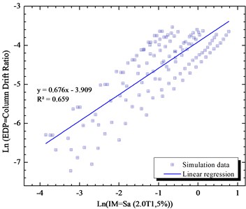 Simulated maximum column drift ratio  (as EDP) of bridge as a function of Sa (2T1,5 %)  (as IM) of earthquake motions