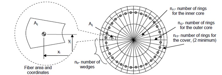 Distribution of fibers in circular section [15]