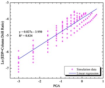 Simulated maximum column drift ratio  (as EDP) of bridge as a function of PGA (as IM)  of earthquake motions