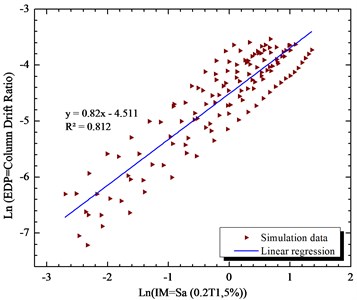 Simulated maximum column drift ratio  (as EDP) of bridge as a function of Sa (0.2T1,5 %) (as IM) of earthquake motions