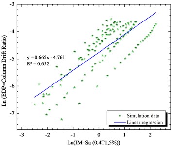 Simulated maximum column drift ratio  (as EDP) of bridge as a function of Sa (0.4T1,5 %) (as IM) of earthquake motions