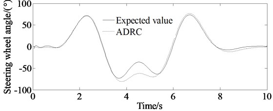 Simulations of steering wheel angle of the vehicle; dashed line represents simulation value of the steering wheel angle controlled by ADRC, and solid line represents expected ideal steering wheel angle