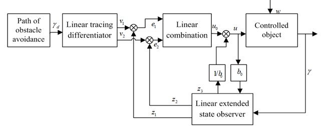 Second-order linear ADRC of path tracking