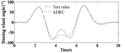 Comparison of simulation and test value