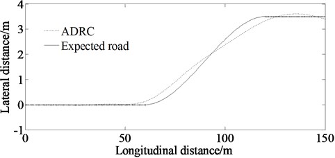 Lateral distance in external disturbance environment