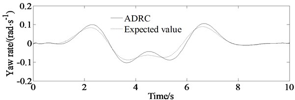 Simulations of yaw rate of the vehicle; solid line represents simulation value of the yaw rate controlled by ADRC, and dashed line represents expected ideal yaw rate