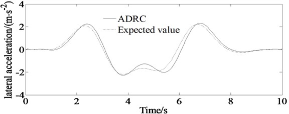 Simulations of lateral acceleration of the vehicle; solid line represents simulation value of the lateral acceleration controlled by ADRC, and dashed line represents expected ideal lateral acceleration