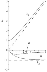 Dependences of k1ω, k2ω, and αω for a) 0<μ<23ω0 and b) for μ>23ω0