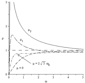 Dependences ρω for different values of μ, 23ω0<μ1<μ2
