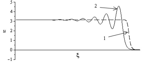 The profile of the stationary shock wave 2ω0/μ21-c/v2<1 (curve 1),  2ω0/μ21-c/v2>1 (curve 2)