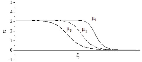 The profile of the stationary shock wave for various values  of the dissipation factor μ, μ1<μ2<μ3