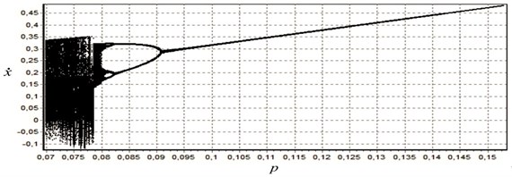 The bifurcation diagram for parameter p
