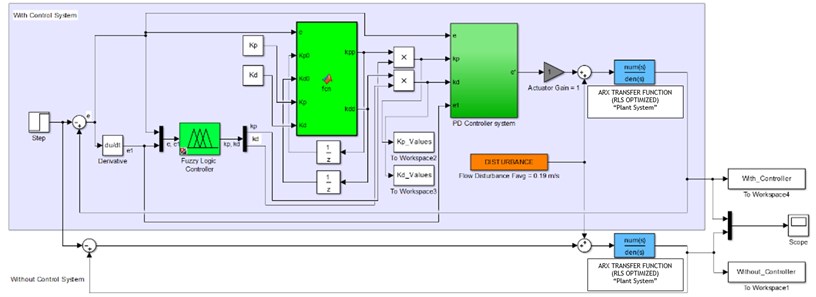 SIMULINK diagram for Fuzzy Iterative PD based control system