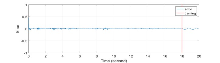 Recursive least square identification results: a) time history response; b) error; c) FFT plot