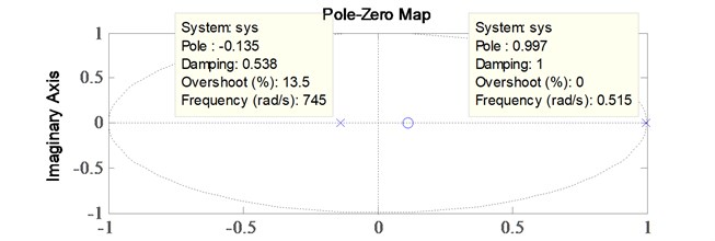 Recursive least squares pole-zero map