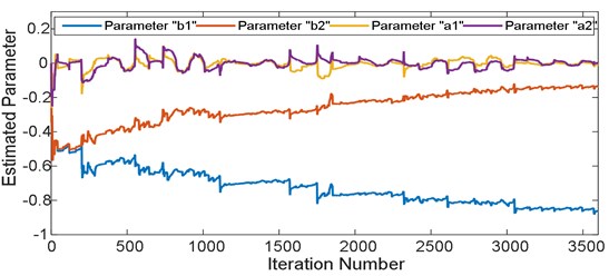 ARX model parameters convergence profile