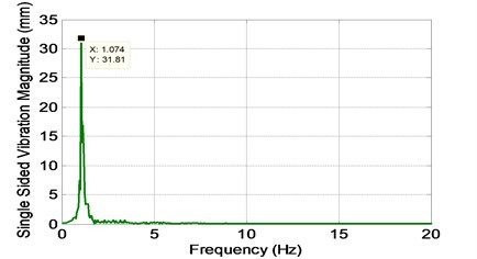 Frequency response of output data