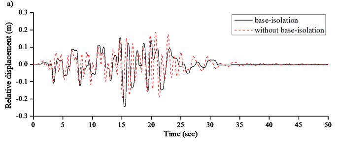 Seismic response of single-tower cable-stayed bridge: a) relative displacement between  beam and transition pier, b) moment at tower end