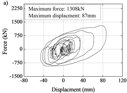Load-displacement curves of seismic-isolation devices:  a) combination of EB and LVD at tower cap, b) LVD at transition pier