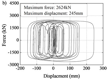 Load-displacement curves of seismic-isolation devices:  a) combination of EB and LVD at tower cap, b) LVD at transition pier