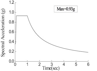 Seismic input: a) acceleration time history,  b) acceleration response spectrum, c) displacement spectrum