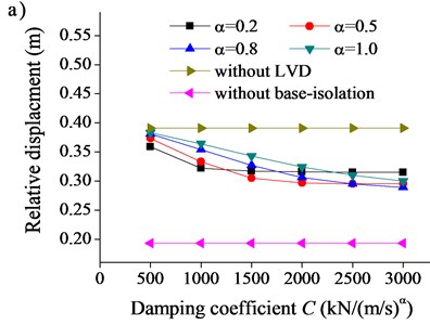 Effect of damping coefficient C on seismic response of bridge:  a) relative displacement between beam and transition pier, b) moment at tower end